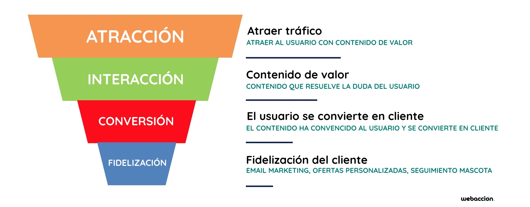 funnel ventas clínica veterinaria